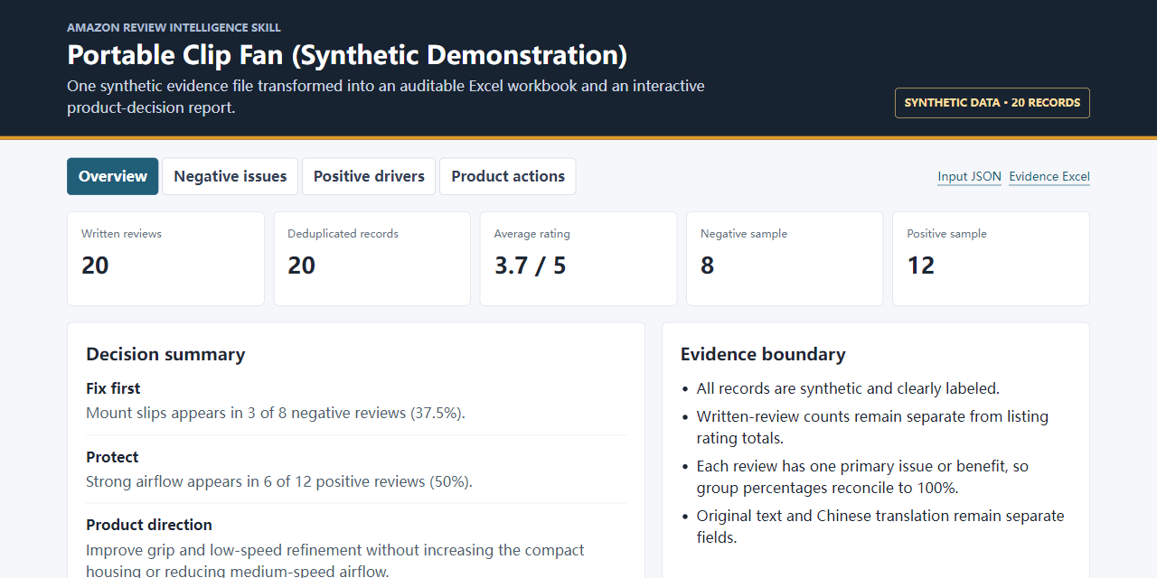 Synthetic Amazon review evidence dashboard showing review counts, negative issues, positive drivers, and product actions